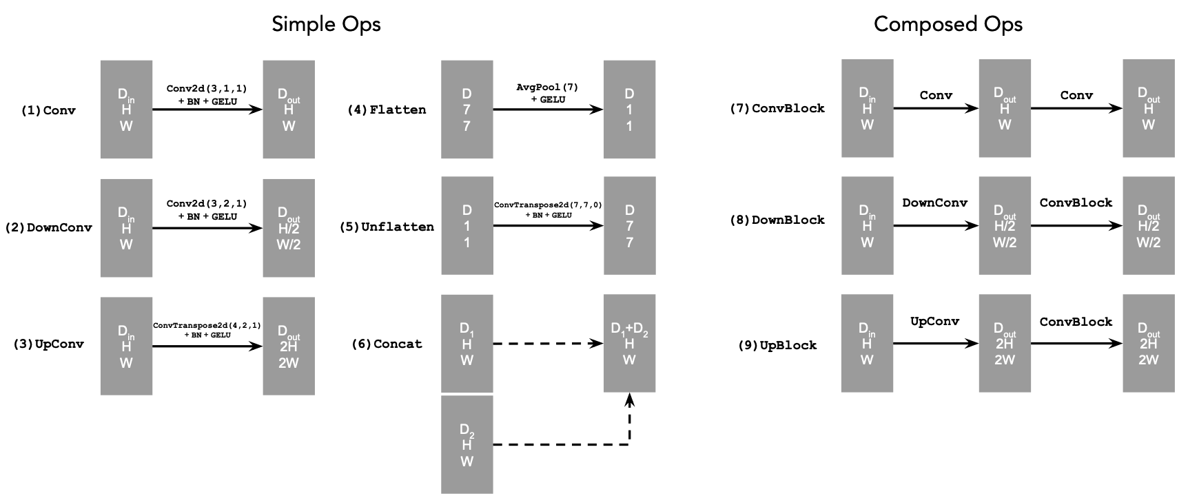 Standard UNet Operations